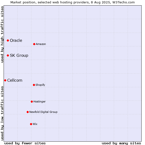 Market position of Oracle vs. SK Group vs. Cellcom