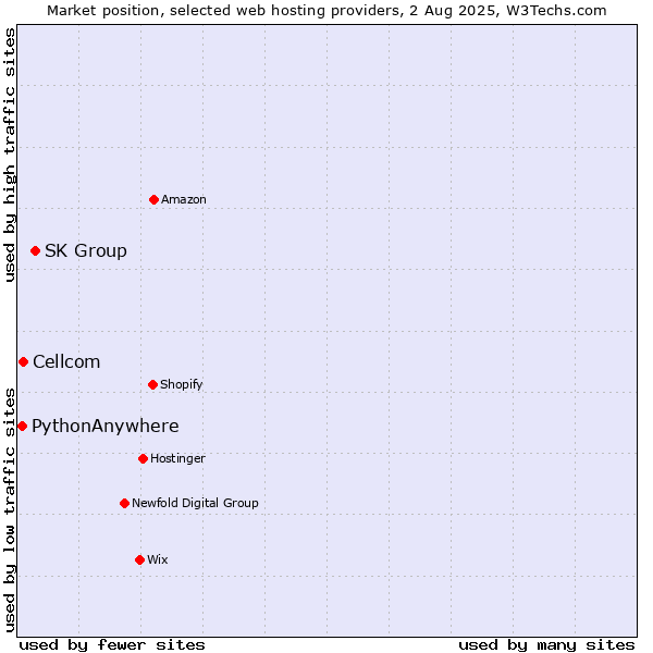 Market position of SK Group vs. Cellcom vs. PythonAnywhere