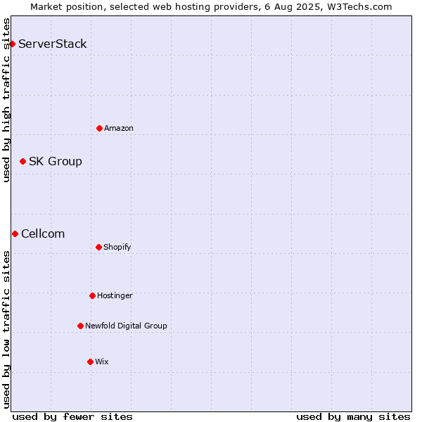 Market position of SK Group vs. Cellcom vs. ServerStack