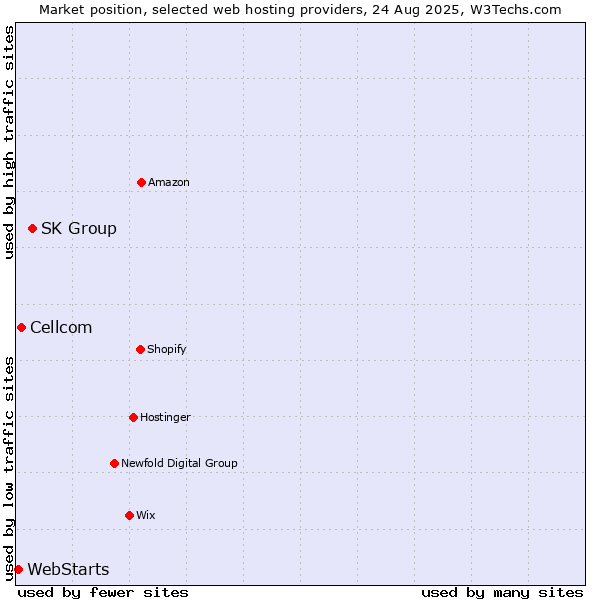Market position of SK Group vs. Cellcom vs. WebStarts