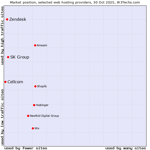 Market position of SK Group vs. Zendesk vs. Cellcom