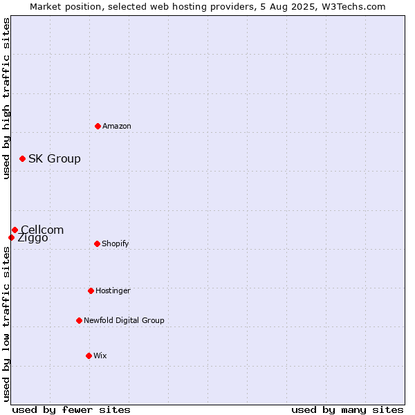 Market position of SK Group vs. Cellcom vs. Ziggo