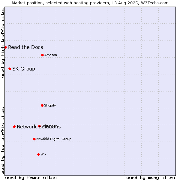 Market position of Network Solutions vs. SK Group vs. Read the Docs