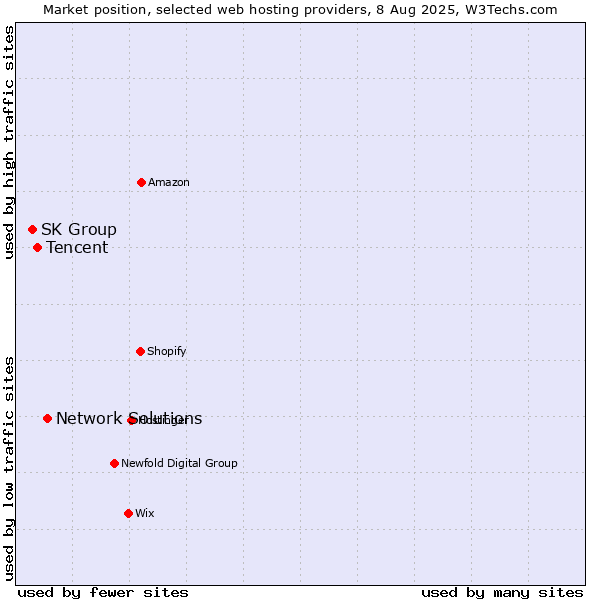 Market position of Network Solutions vs. Tencent vs. SK Group