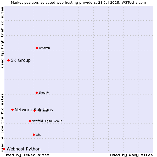 Market position of Network Solutions vs. SK Group vs. Webhost Python