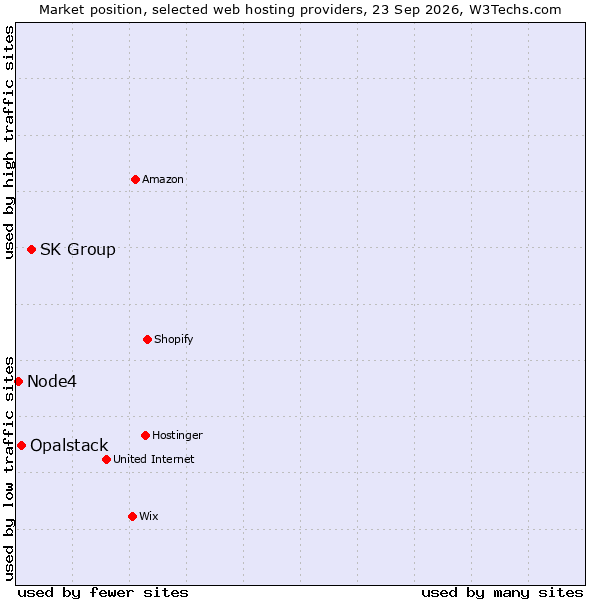 Market position of SK Group vs. Opalstack vs. Node4