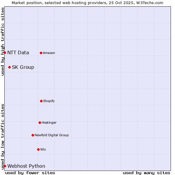 Market position of SK Group vs. Webhost Python vs. NTT Data