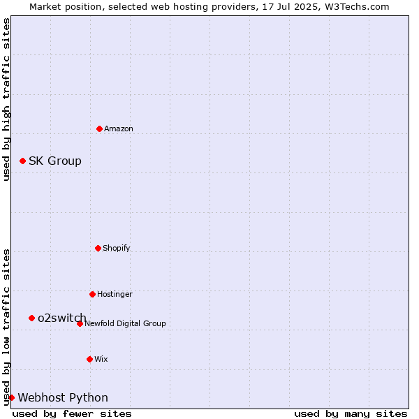 Market position of o2switch vs. SK Group vs. Webhost Python
