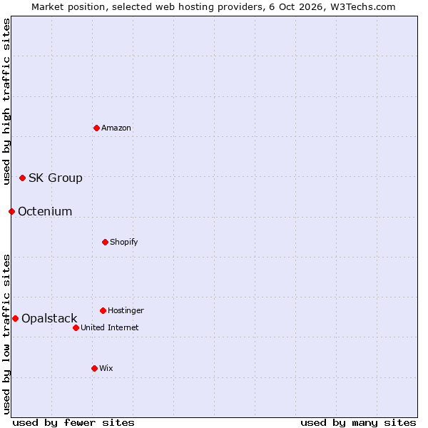 Market position of SK Group vs. Opalstack vs. Octenium