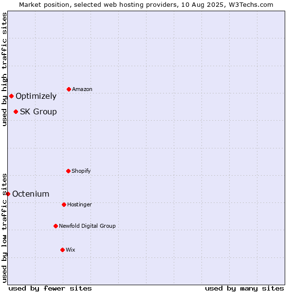 Market position of SK Group vs. Optimizely vs. Octenium