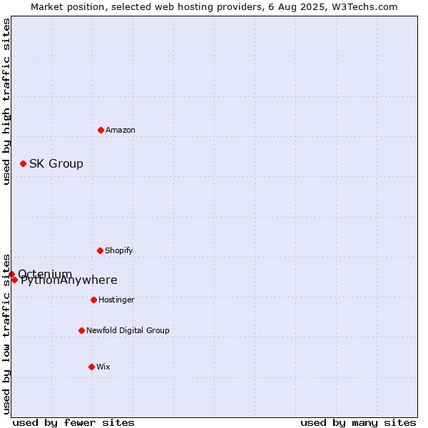Market position of SK Group vs. PythonAnywhere vs. Octenium