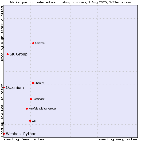 Market position of SK Group vs. Octenium vs. Webhost Python