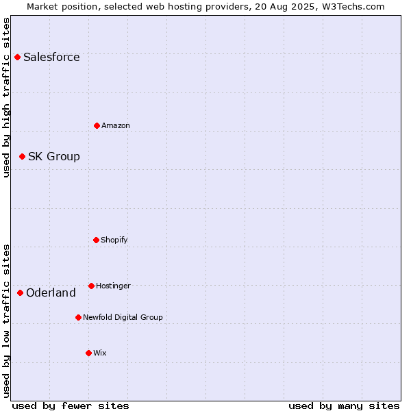 Market position of SK Group vs. Oderland vs. Salesforce
