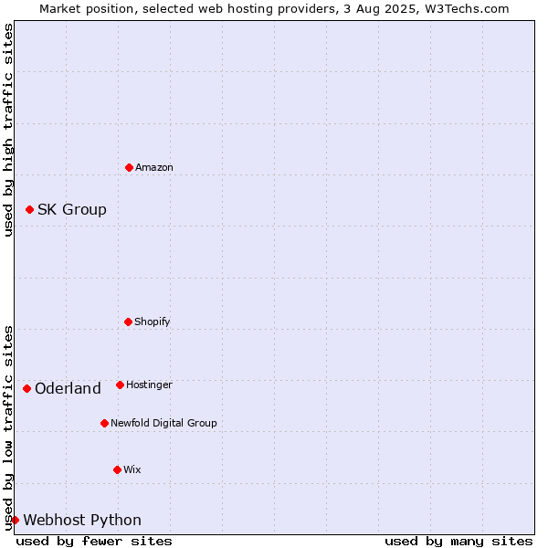 Market position of SK Group vs. Oderland vs. Webhost Python