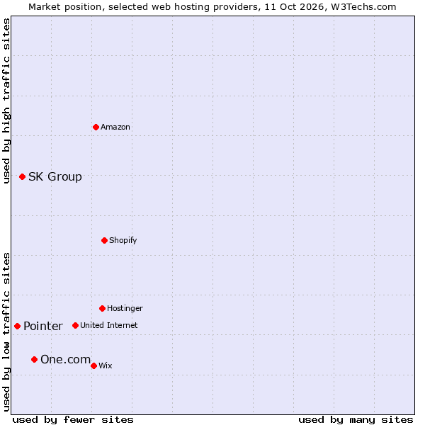 Market position of One.com vs. SK Group vs. Pointer