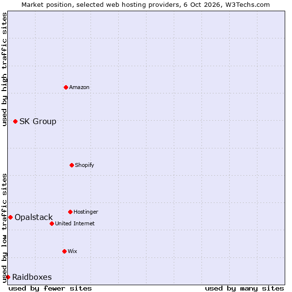 Market position of SK Group vs. Opalstack vs. Raidboxes