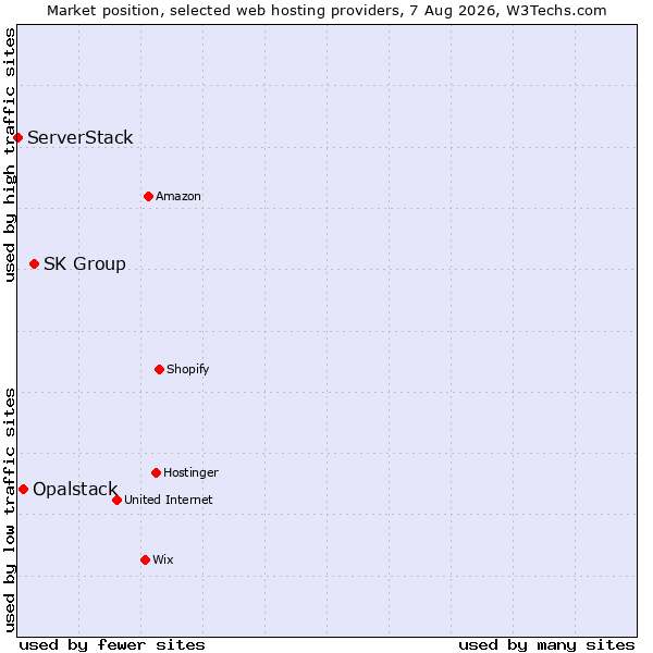 Market position of SK Group vs. Opalstack vs. ServerStack