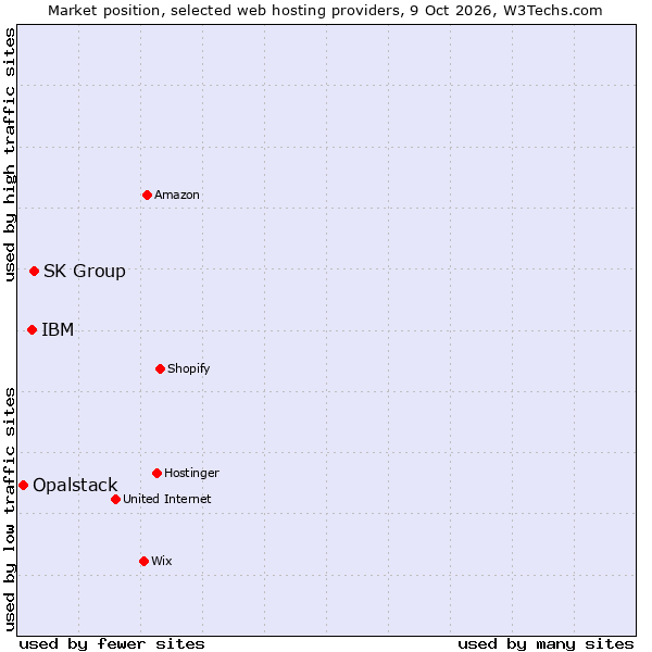 Market position of SK Group vs. IBM vs. Opalstack