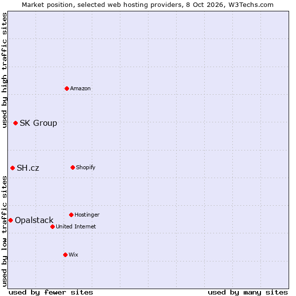 Market position of SK Group vs. SH.cz vs. Opalstack