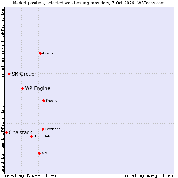 Market position of WP Engine vs. SK Group vs. Opalstack