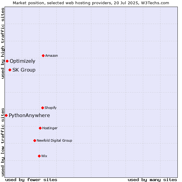 Market position of SK Group vs. Optimizely vs. PythonAnywhere