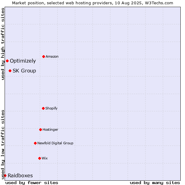 Market position of SK Group vs. Optimizely vs. Raidboxes