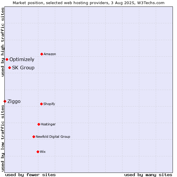 Market position of SK Group vs. Optimizely vs. Ziggo