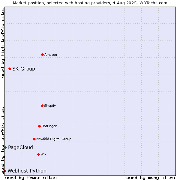 Market position of SK Group vs. PageCloud vs. Webhost Python