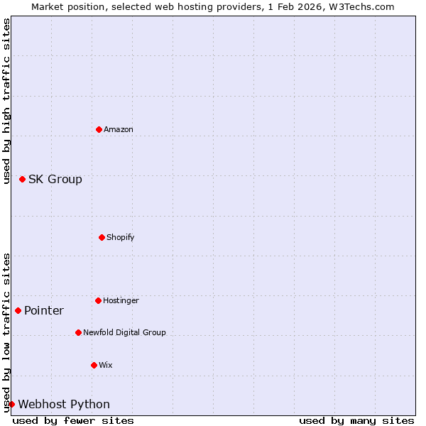 Market position of SK Group vs. Pointer vs. Webhost Python