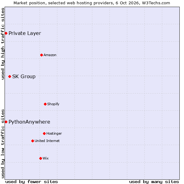 Market position of SK Group vs. PythonAnywhere vs. Private Layer