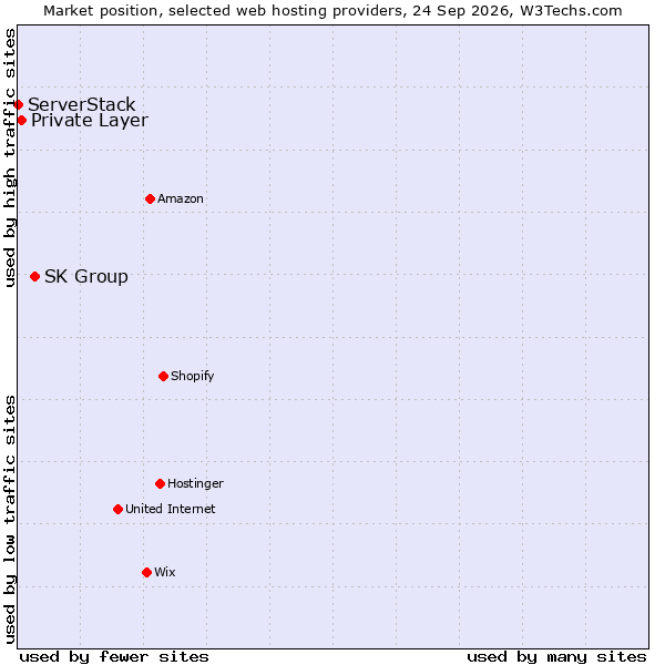 Market position of SK Group vs. Private Layer vs. ServerStack