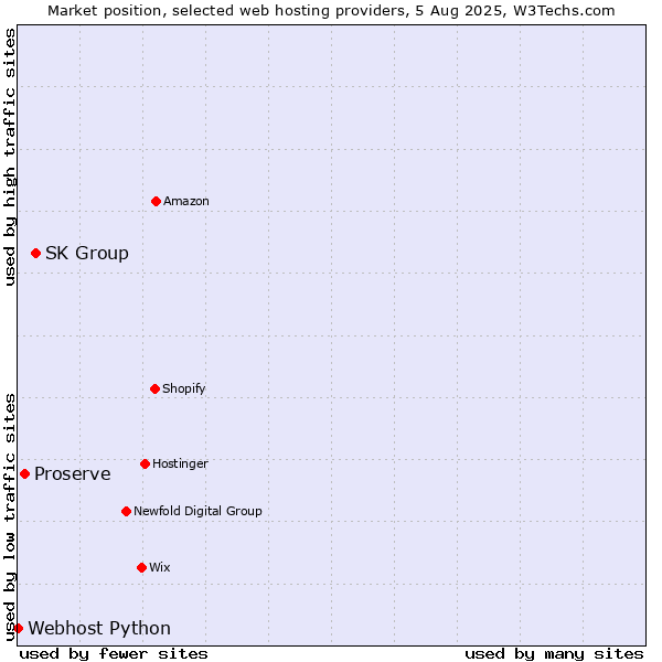Market position of SK Group vs. Proserve vs. Webhost Python