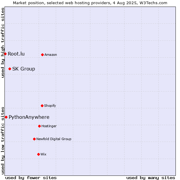 Market position of SK Group vs. PythonAnywhere vs. Root.lu