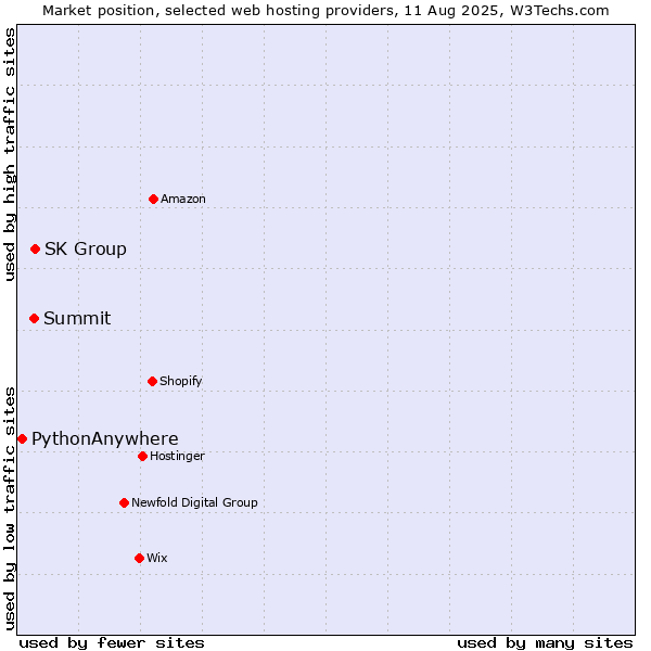 Market position of SK Group vs. Summit vs. PythonAnywhere
