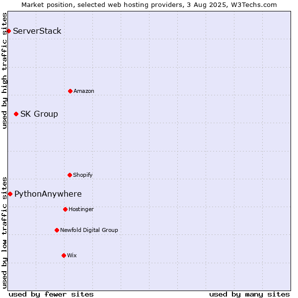 Market position of SK Group vs. PythonAnywhere vs. ServerStack