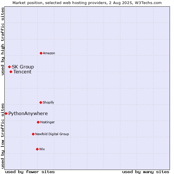 Market position of Tencent vs. SK Group vs. PythonAnywhere