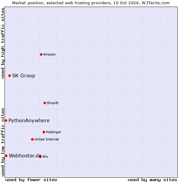 Market position of SK Group vs. Webhoster.de vs. PythonAnywhere