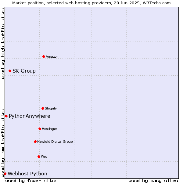 Market position of SK Group vs. PythonAnywhere vs. Webhost Python