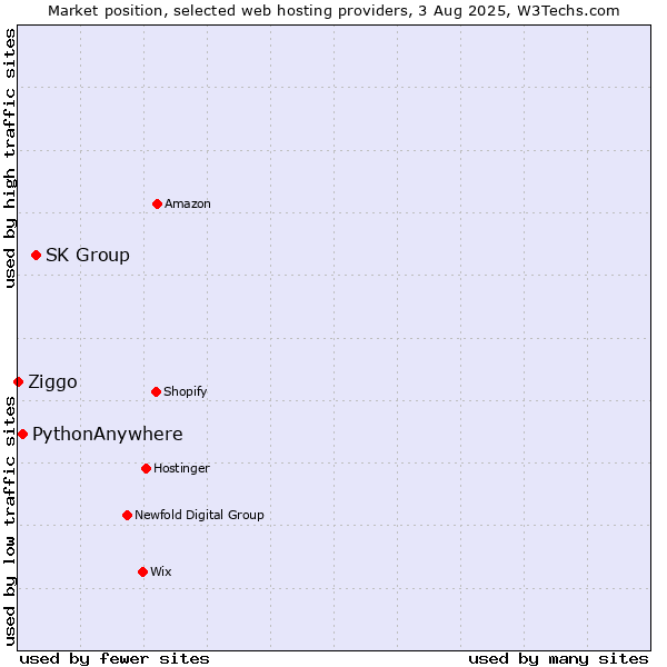 Market position of SK Group vs. PythonAnywhere vs. Ziggo