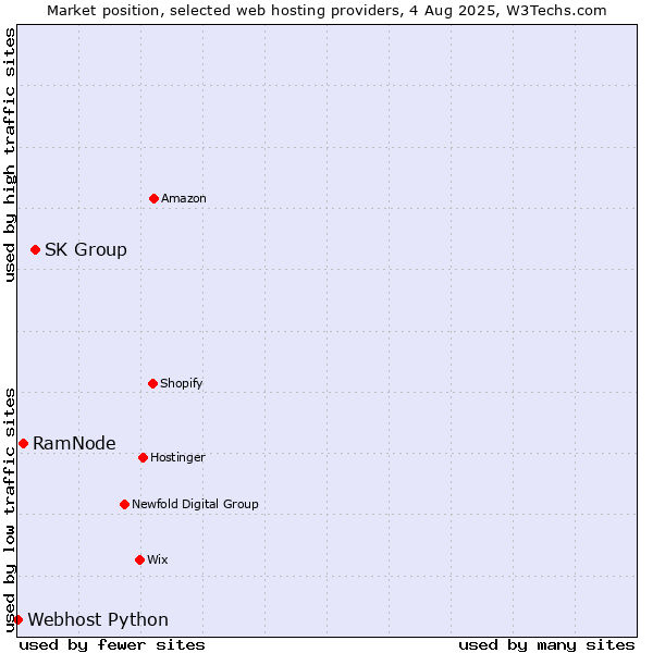 Market position of SK Group vs. RamNode vs. Webhost Python