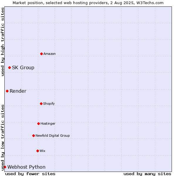 Market position of SK Group vs. Render vs. Webhost Python
