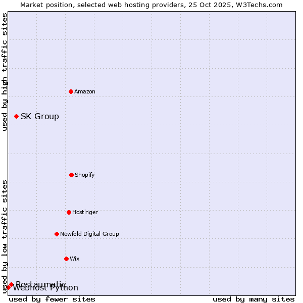 Market position of SK Group vs. Restaumatic vs. Webhost Python