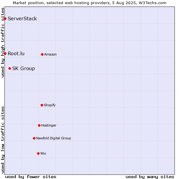 Market position of SK Group vs. Root.lu vs. ServerStack