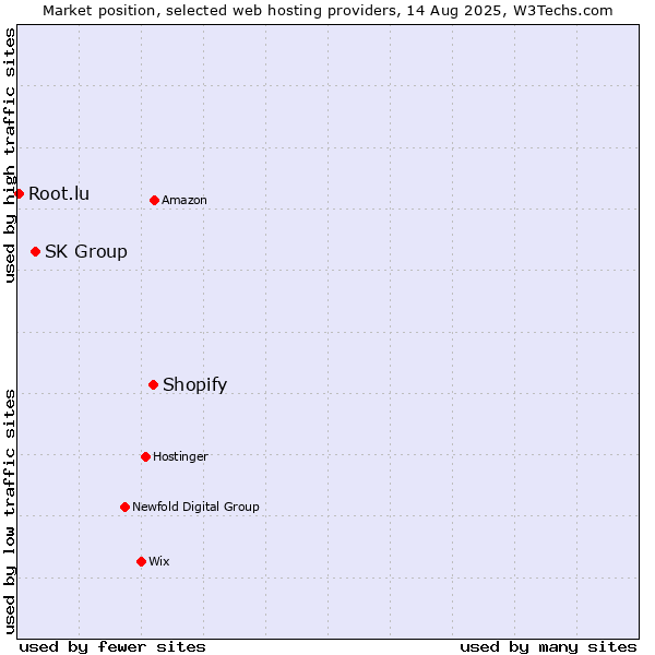 Market position of Shopify vs. SK Group vs. Root.lu