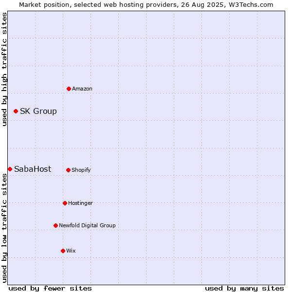 Market position of SK Group vs. SabaHost