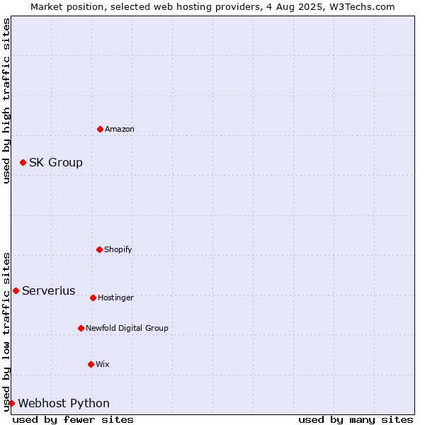 Market position of SK Group vs. Serverius vs. Webhost Python