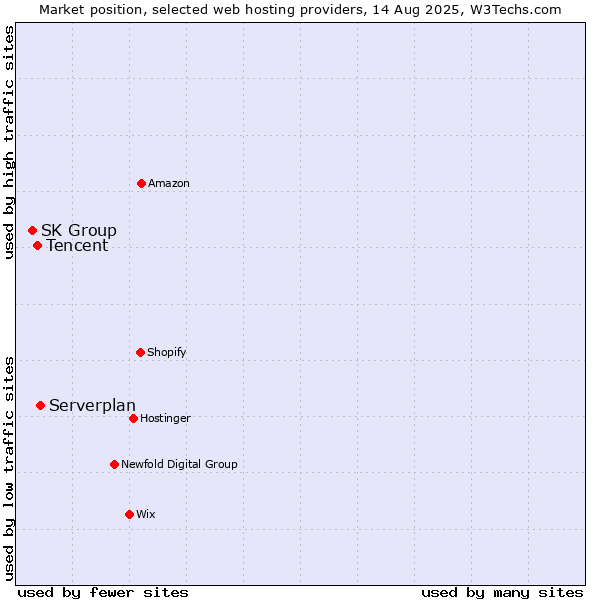 Market position of Serverplan vs. Tencent vs. SK Group