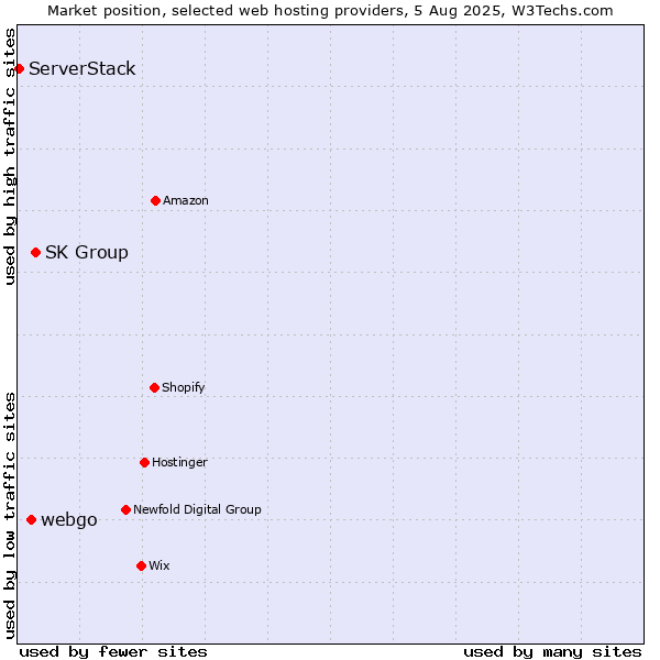 Market position of SK Group vs. webgo vs. ServerStack