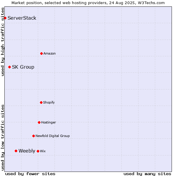 Market position of Weebly vs. SK Group vs. ServerStack