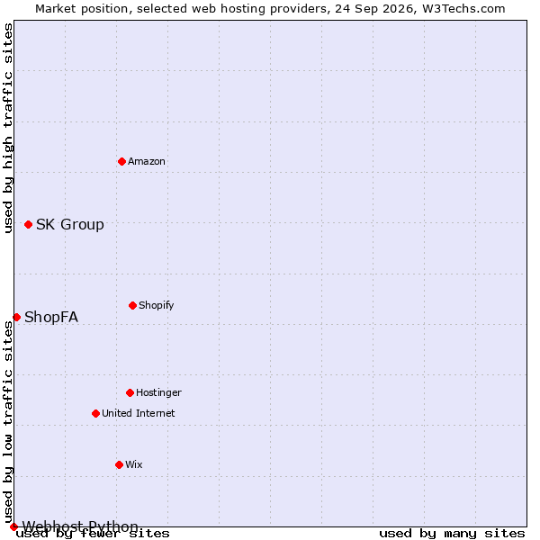 Market position of SK Group vs. ShopFA vs. Webhost Python